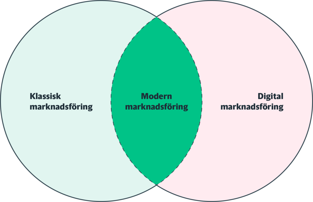 Klassisk modern och digital marknadsföring